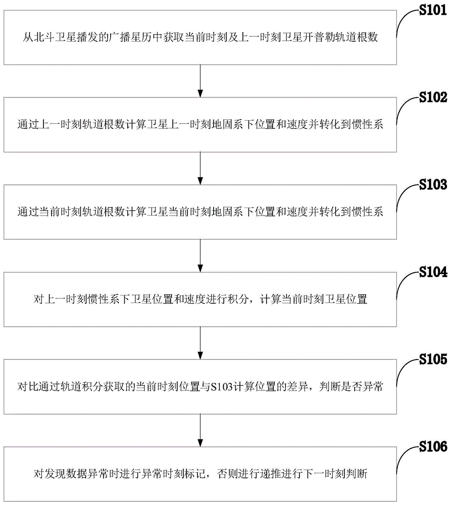 一种北斗广播星历异常数据探测方法、系统、介质及设备