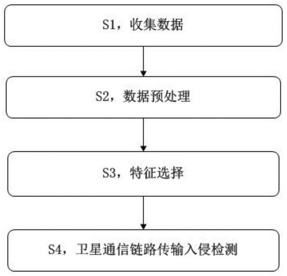 一种基于蜜獾算法的卫星通信链路传输入侵检测方法及系统