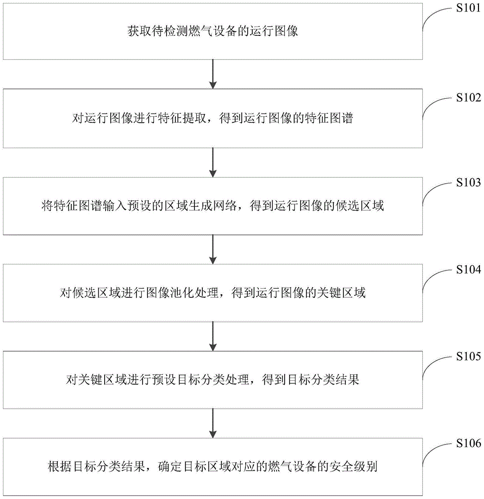 燃气设备安全检测的方法、装置、电子设备及存储介质