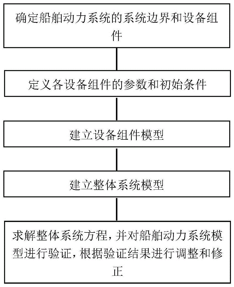 一种基于集总参数法的面向船舶动力系统快速建模方法和装置