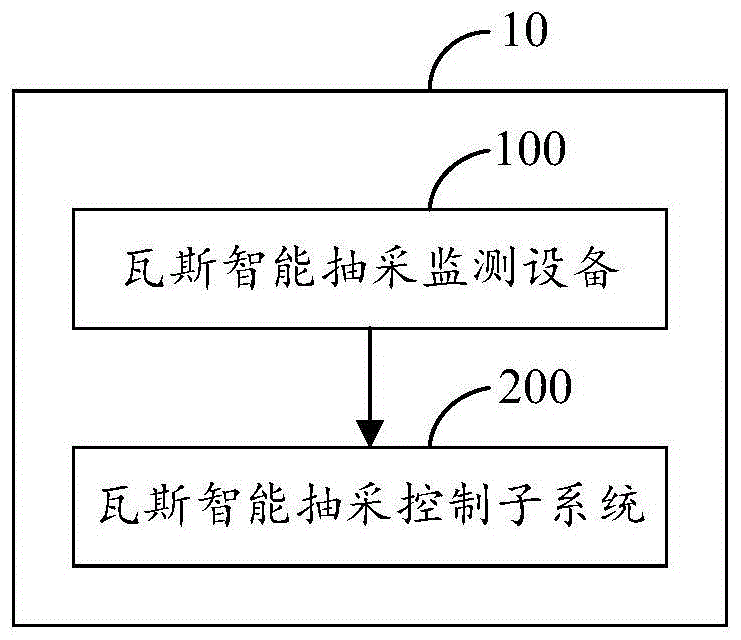 一种煤矿瓦斯智能抽采系统及方法