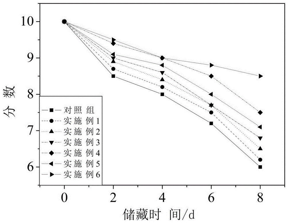 一种可降解环保聚乳酸保鲜膜的制备方法及应用