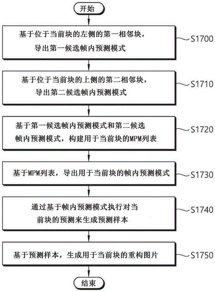 使用MPM列表的基于帧内预测的图像编译方法及其设备