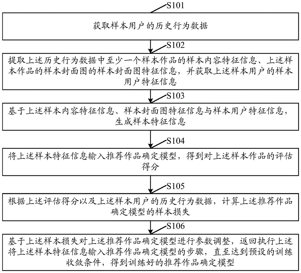 一种推荐作品确定模型训练、推荐作品确定方法及装置