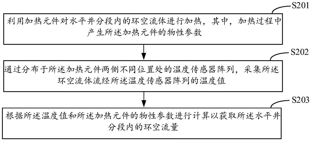 水平井环空流量测量的方法、系统、装置及存储介质