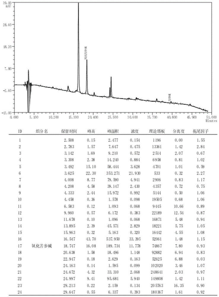 苦参中苦参碱及其氧化物的纯化方法