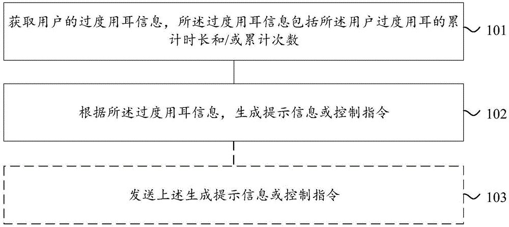 听力监测方法和听力监测装置