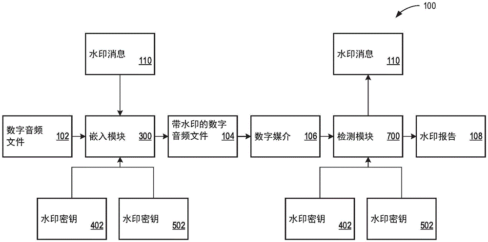 数字音频的鲁棒认证