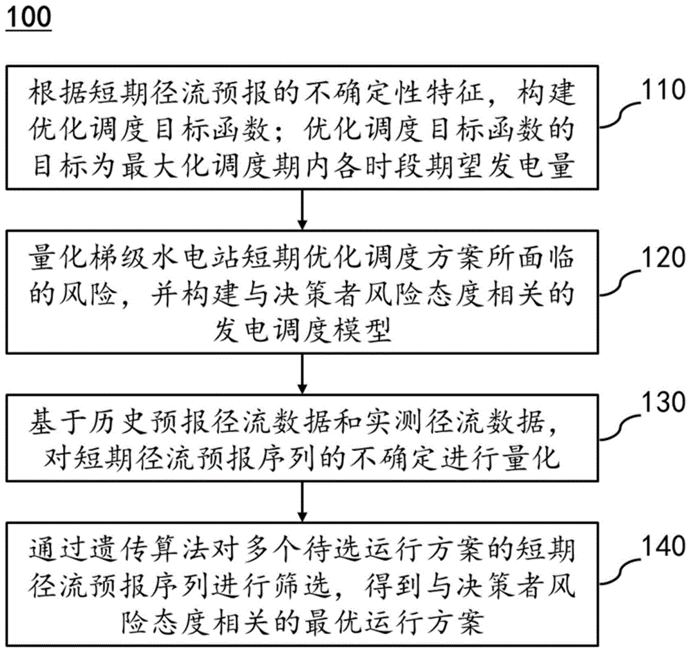 一种计及预报不确定性的梯级水电站发电调度方法