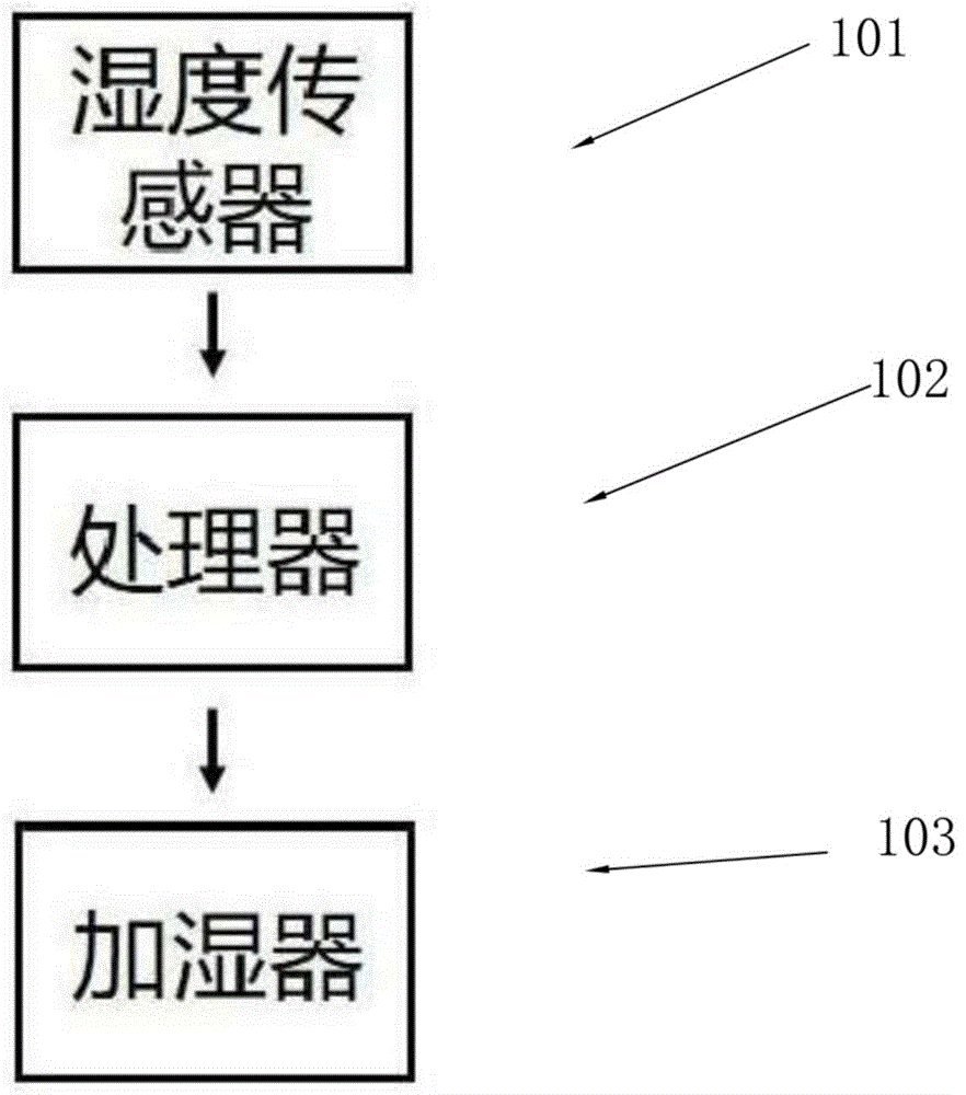 一种用于培育食用菌的智能湿度调控系统