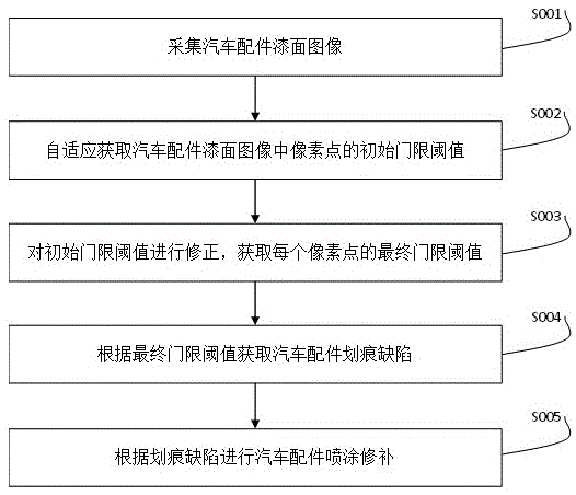 一种汽车配件漆面异常检测方法