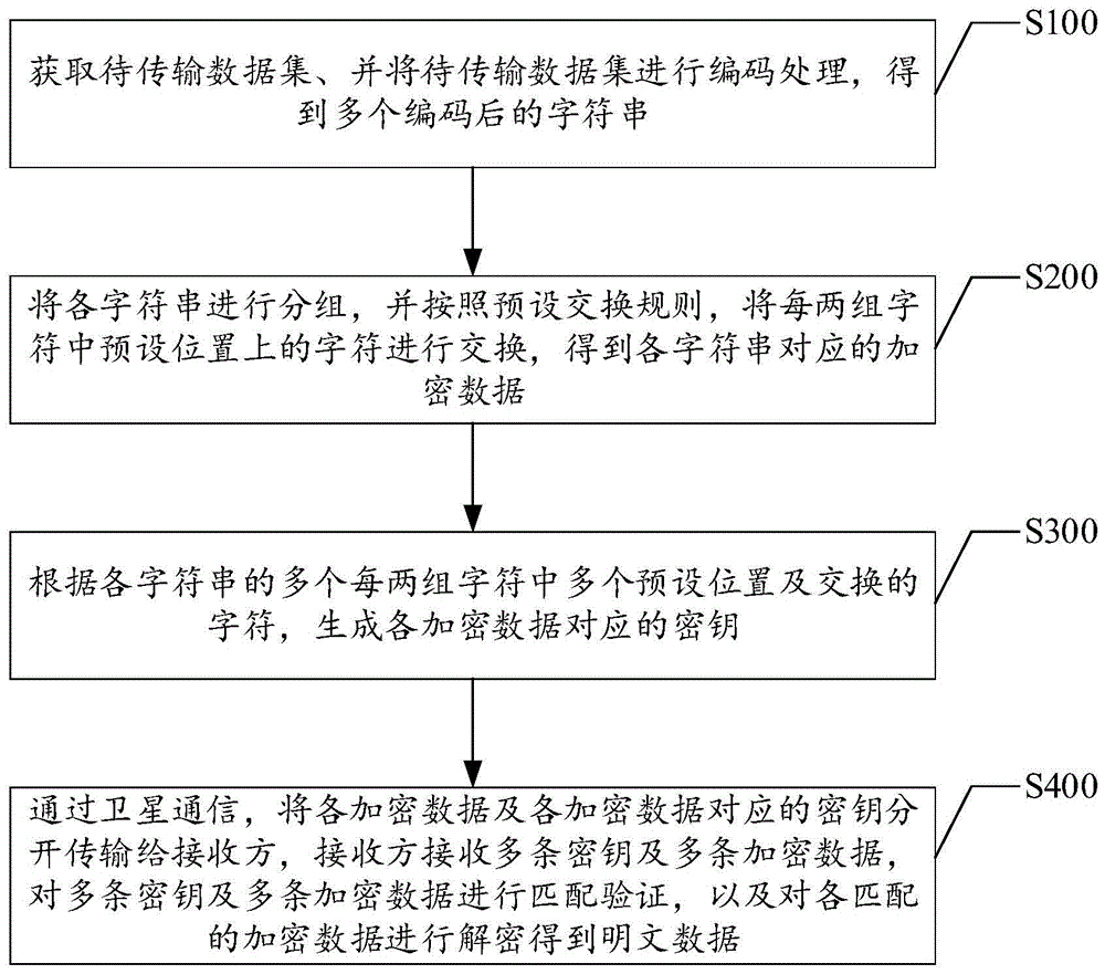 卫星通信中数据传输方法、装置、设备及存储介质