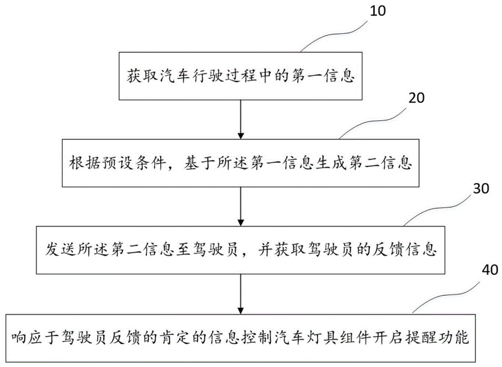 主动式安全行车提醒方法及控制系统