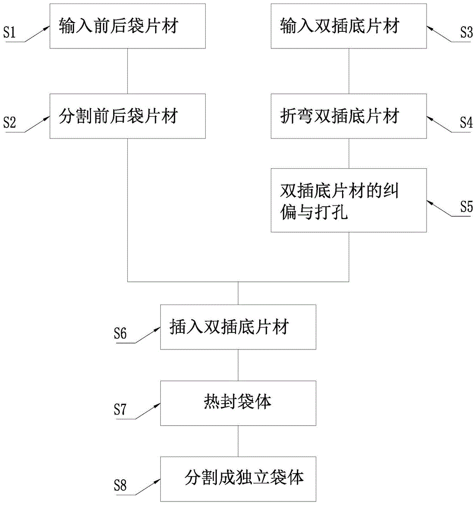 一种插底自立袋制造工艺