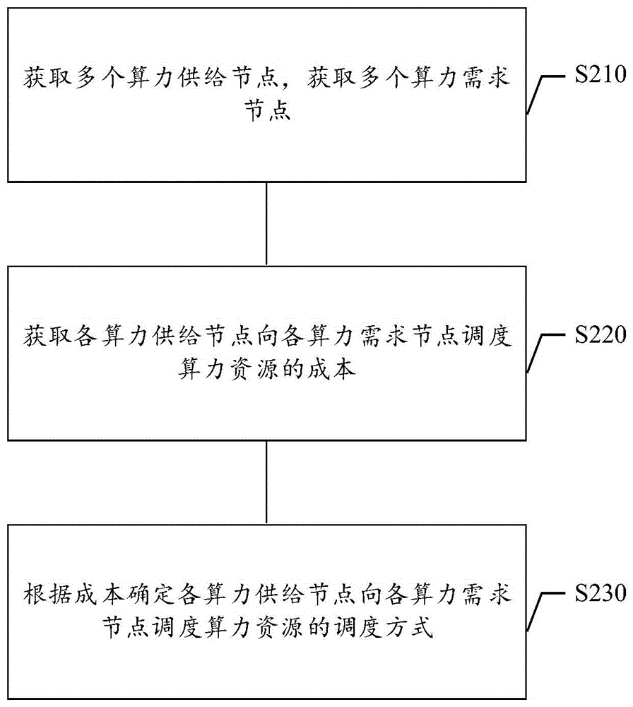 算力调度方式确定方法及装置、存储介质及电子设备