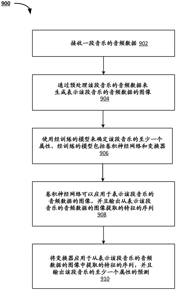 基于音频数据标识音乐属性