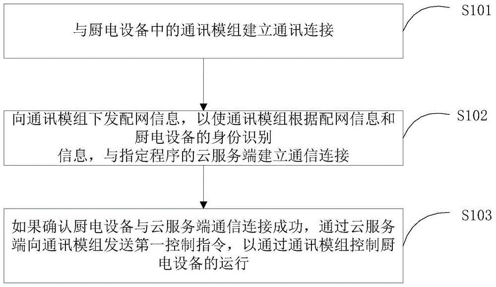 厨电设备的控制方法和控制系统