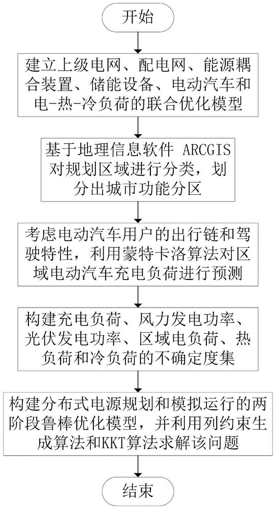 考虑区域综合能源系统和配电网的分布式电源规划方法