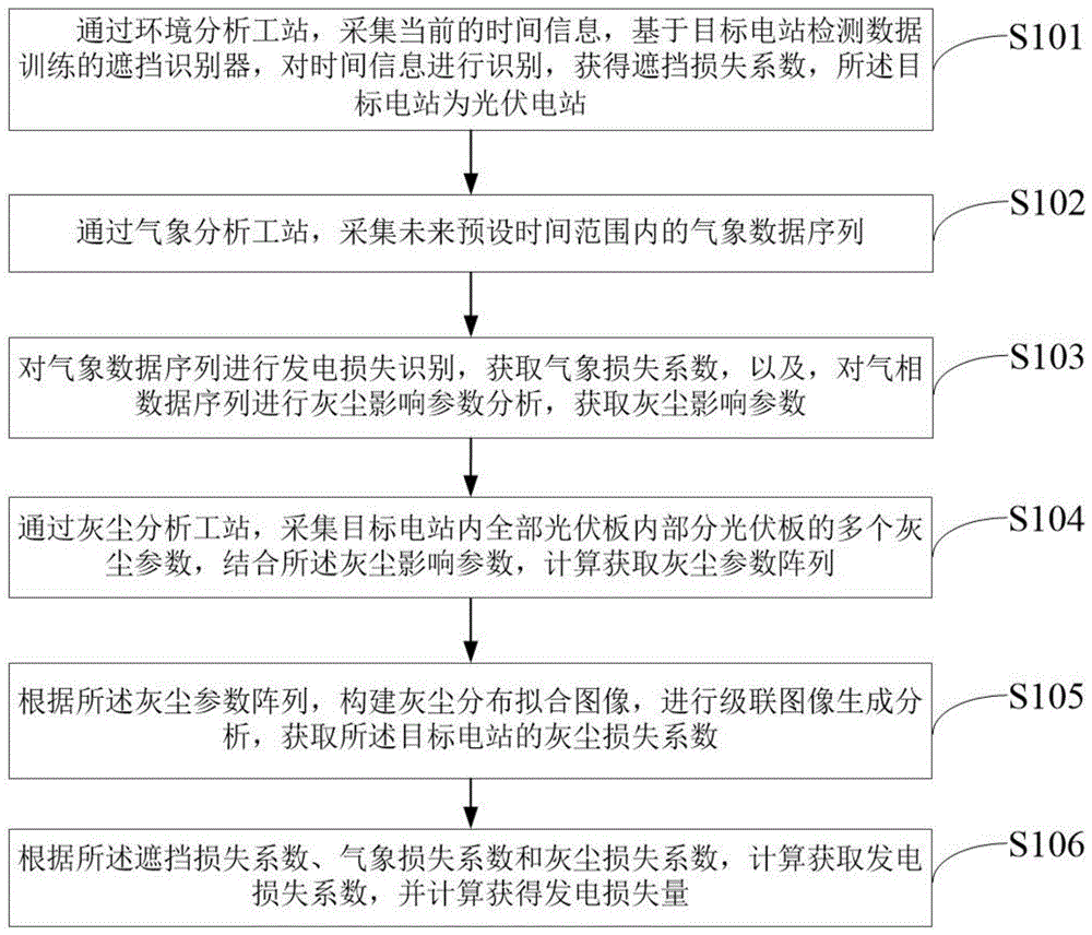 一种用于光伏电站的发电损失分析方法及系统