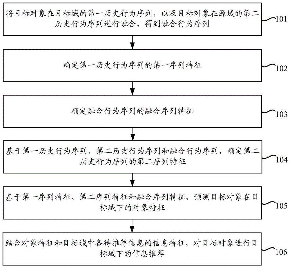 信息推荐方法、装置、电子设备、存储介质及程序产品