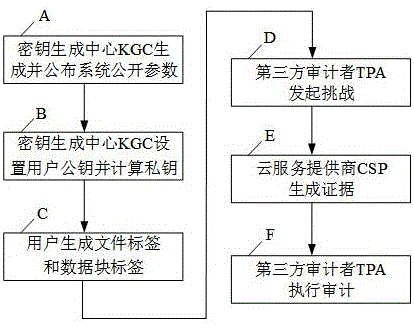 一种基于国密SM9的高效云存储数据完整性审计方法