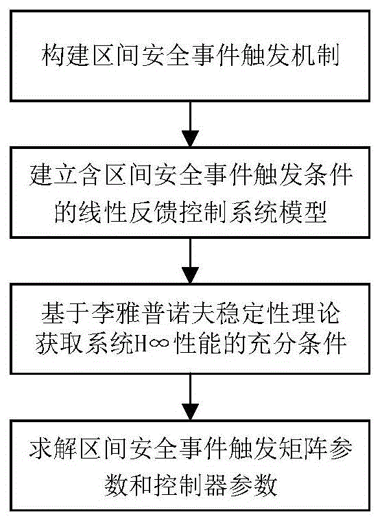 主动防御DoS攻击的区间安全事件触发控制方法