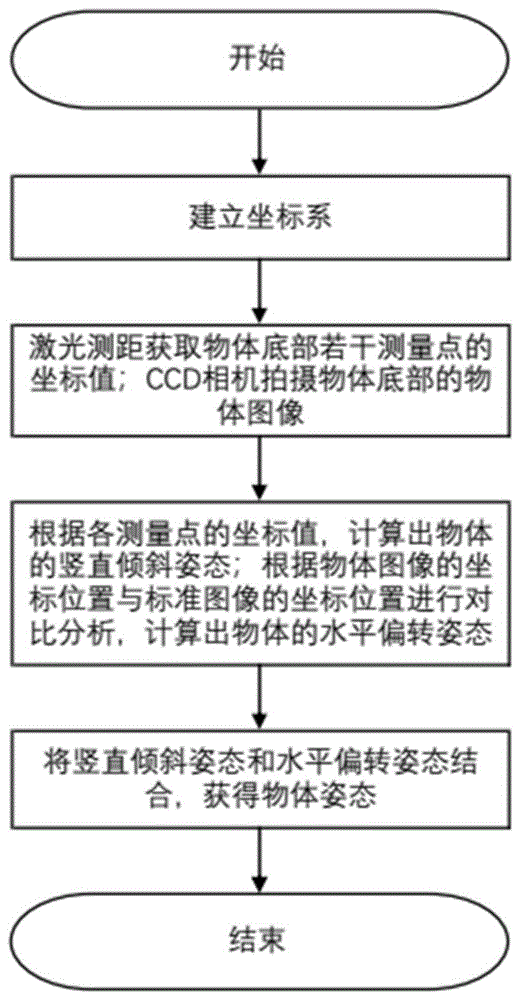 一种物体姿态测算方法及换电小车