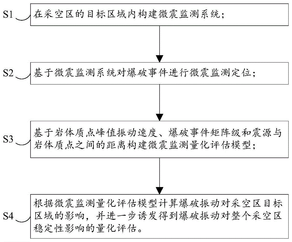 爆破振动对采空区稳定性影响的微震监测评估方法及系统