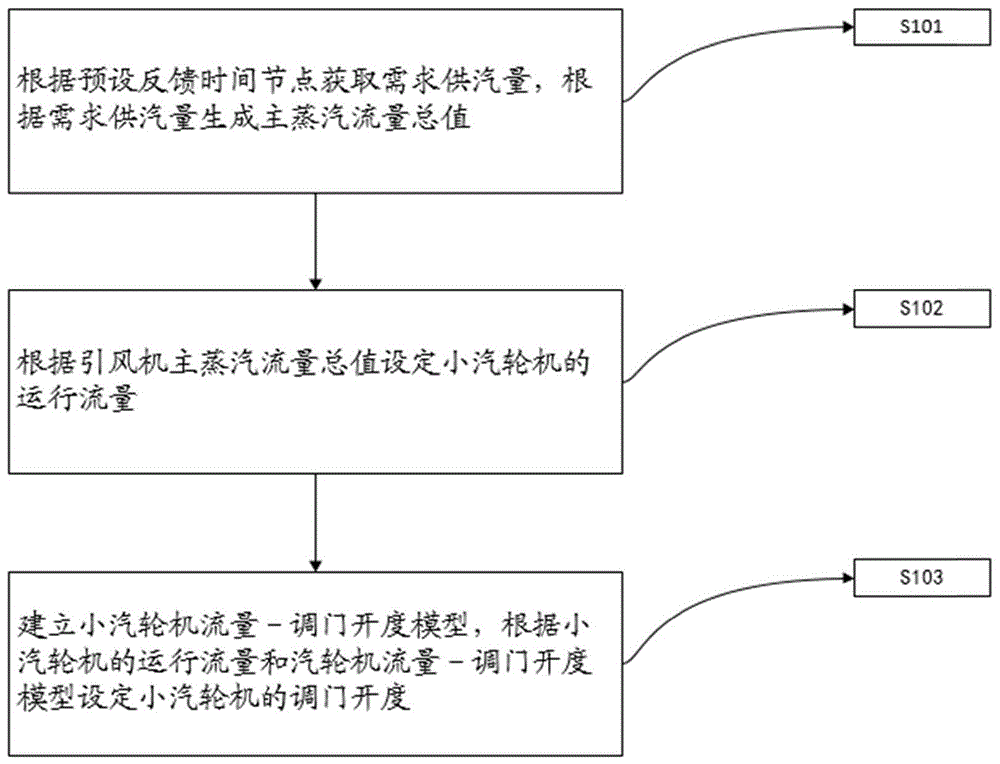 一种引风机小汽轮机的控制方法及系统