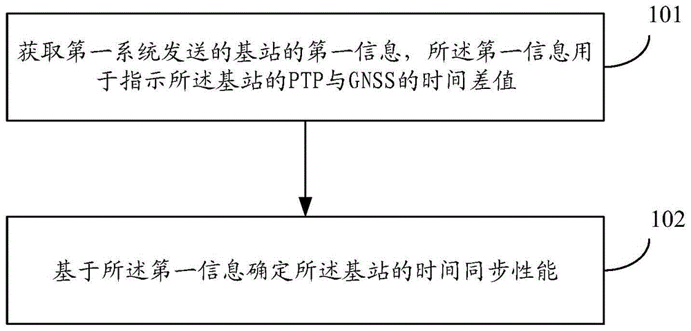 时间同步性能的监测方法、装置、设备、系统及存储介质