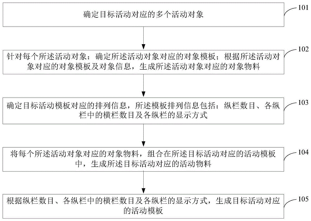 活动物料的生成方法和装置