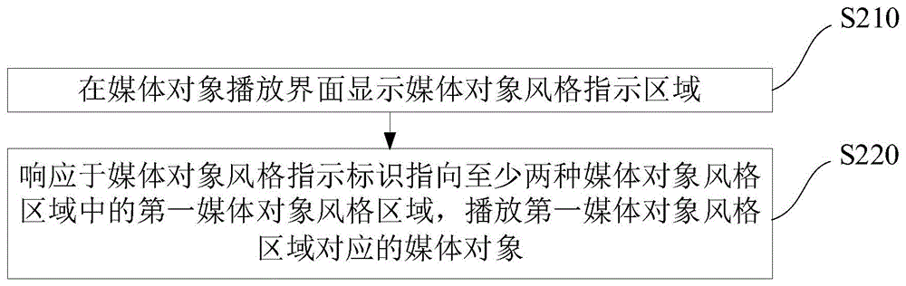 媒体对象播放显示方法、装置、存储介质及电子设备