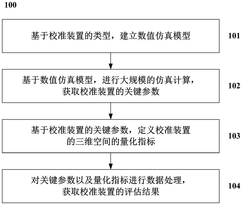 一种校准装置在三维空间上的性能量化评估方法及系统