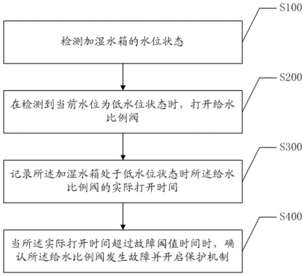 一种给水比例阀故障检测方法、装置、系统及介质