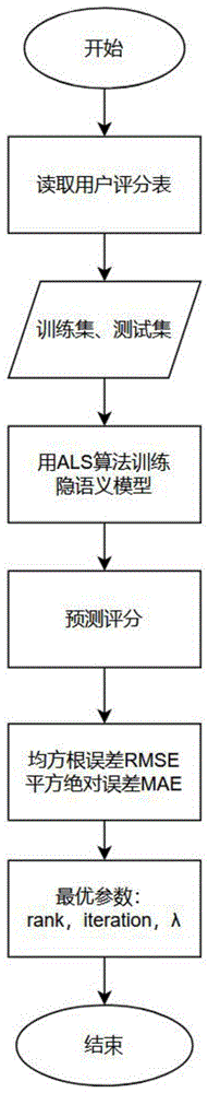 一种融合协同过滤与Embedding技术的混合推荐方法