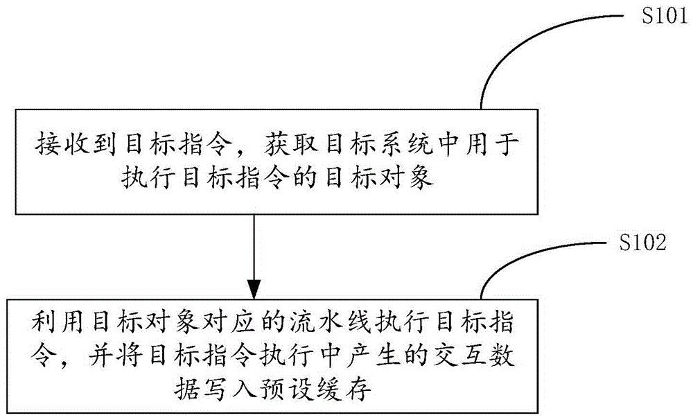 指令执行方法、装置、设备及存储介质