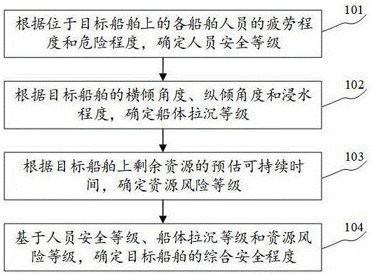 一种船舶安全程度确定方法、电子设备及可读存储介质