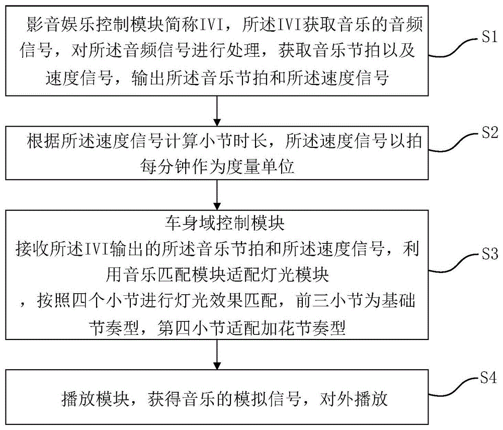 一种实时音乐灯光秀处理方法、系统及存储介质