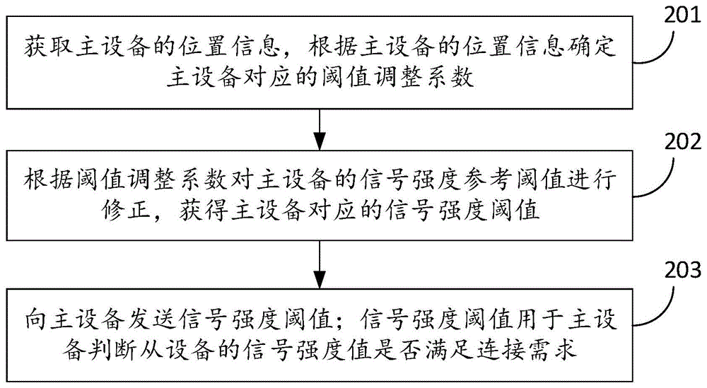 设备连接方法、设备、系统和介质