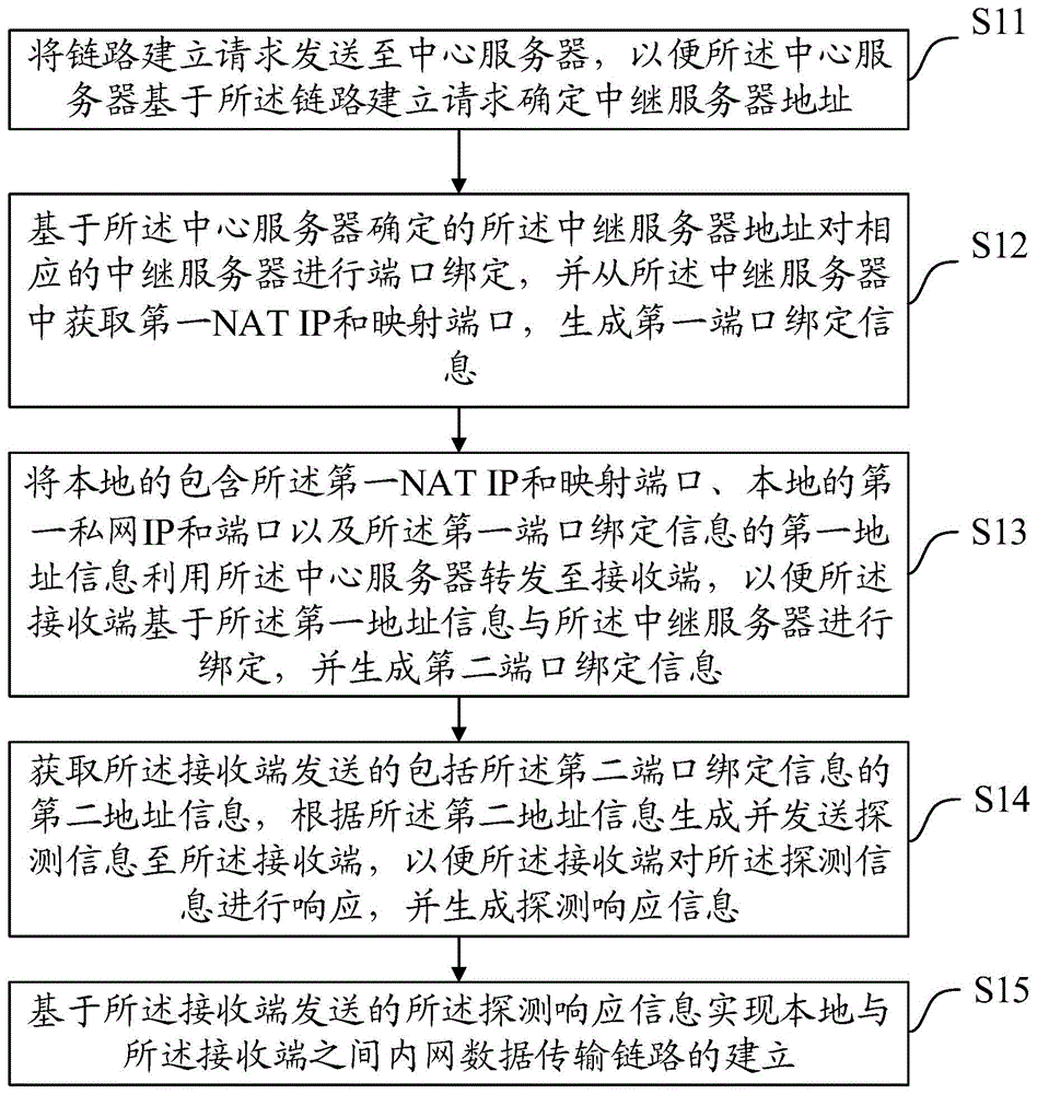 一种数据传输链路建立方法、装置、设备及介质