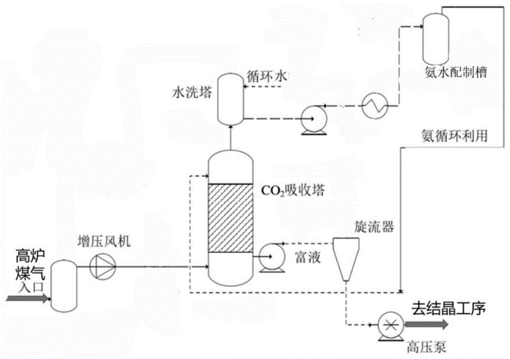 利用HYCROF高炉炉顶煤气脱碳制取碳酸氢铵的方法