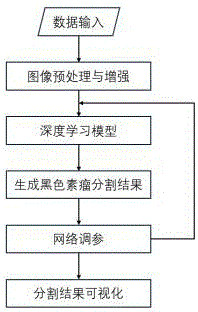 一种基于深度学习的黑色素瘤图像分割方法