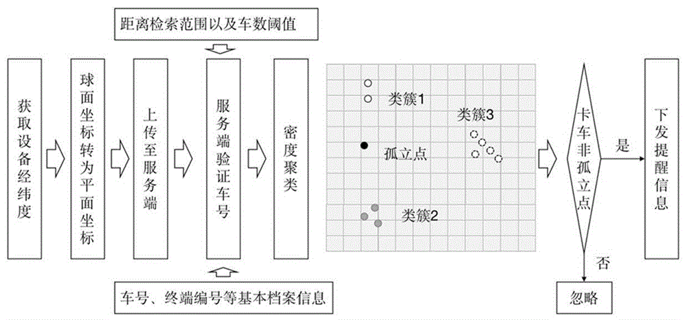 基于密度聚类的露天矿卡车车流密度提醒方法