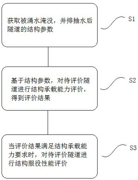 一种隧道涌水淹没-抽排水后的结构安全评价方法及系统