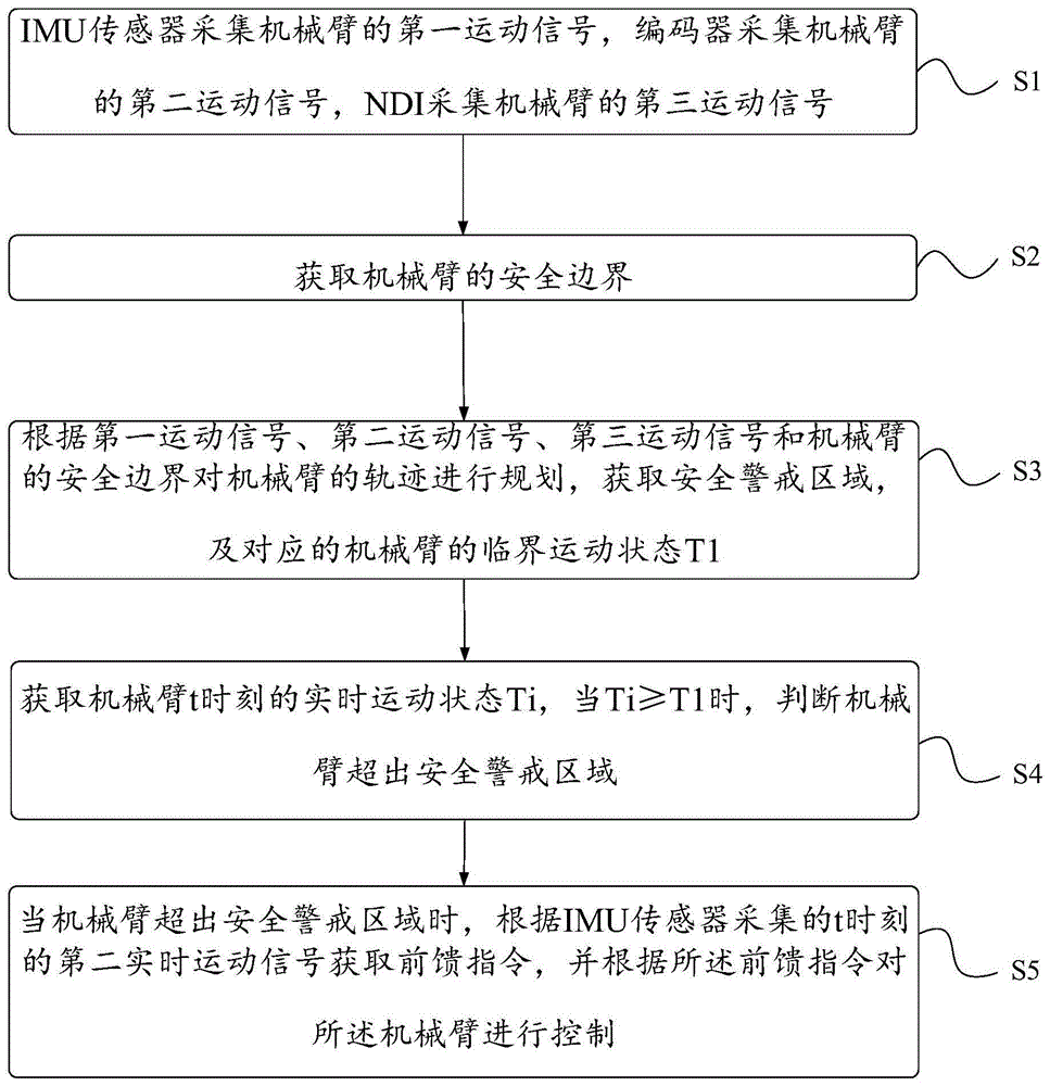 机械臂安全边界控制方法和系统