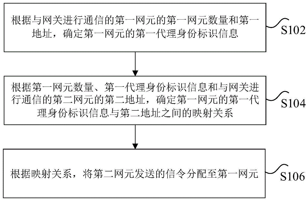 信令的处理方法及装置、非易失性存储介质、电子设备