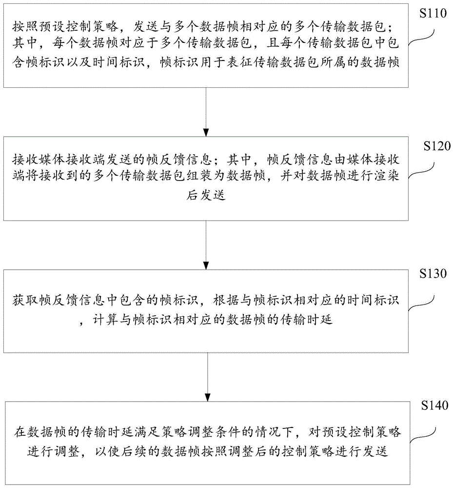 数据传输控制方法、装置、电子设备及存储介质