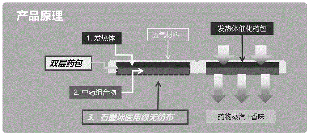 一种辅助治疗干眼的石墨烯中药热敷眼贴