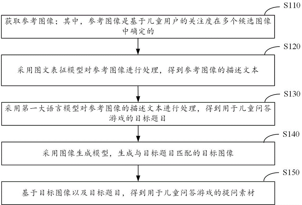 提问素材的生成方法、装置、电子设备和存储介质