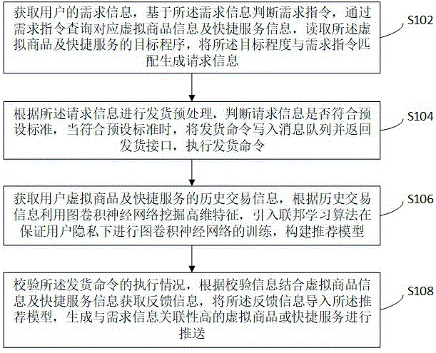 一种虚拟商品与快捷服务的智能化管理方法及系统